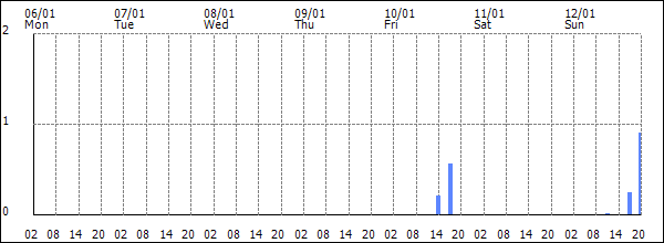 3-hour rainfall (mm)