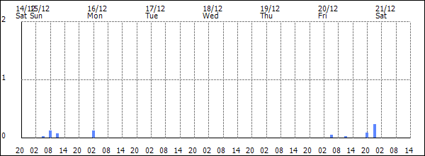 3-hour rainfall (mm)