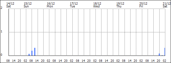 3-hour rainfall (mm)