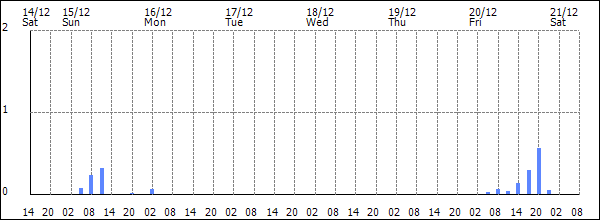 3-hour rainfall (mm)