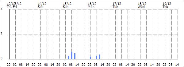 3-hour rainfall (mm)