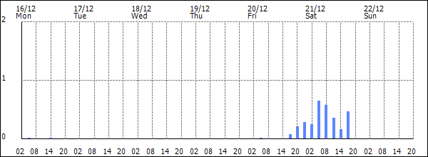 3-hour rainfall (mm)