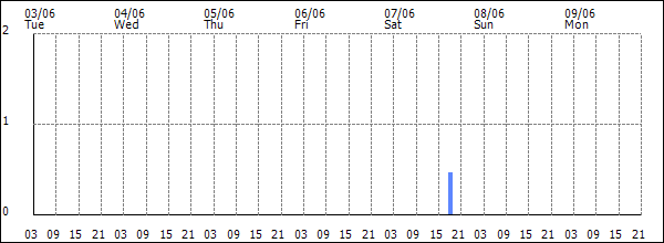 3-hour rainfall (mm)