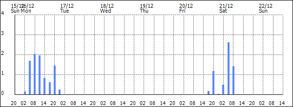 3-hour rainfall (mm)