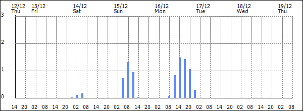 3-hour rainfall (mm)