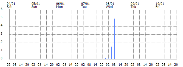 3-hour rainfall (mm)