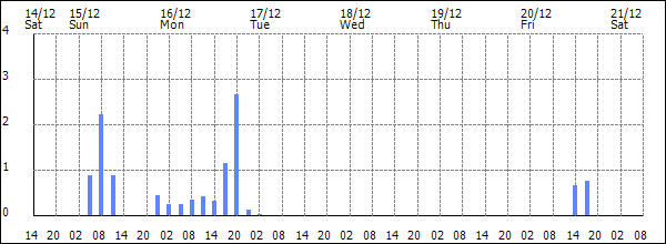 3-hour rainfall (mm)