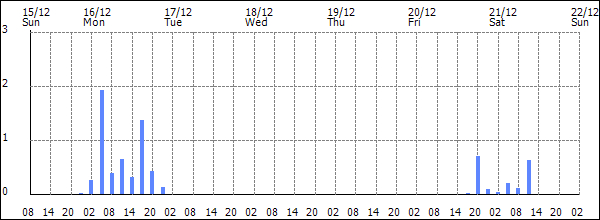 3-hour rainfall (mm)