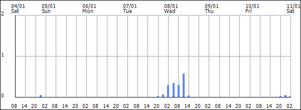 3-hour rainfall (mm)