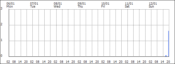 3-hour rainfall (mm)