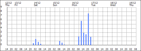 3-hour rainfall (mm)