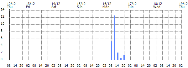 3-hour rainfall (mm)