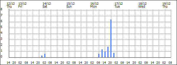 3-hour rainfall (mm)