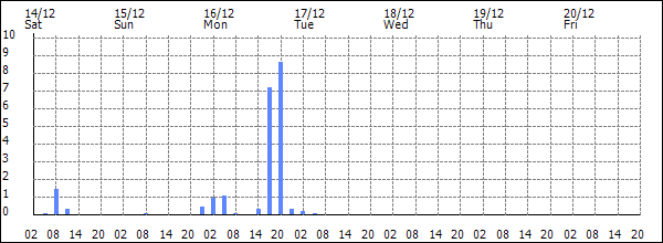 3-hour rainfall (mm)