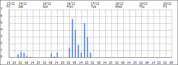 3-hour rainfall (mm)