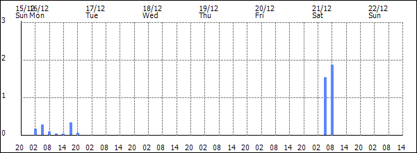 3-hour rainfall (mm)