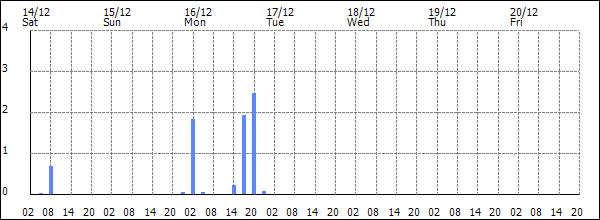 3-hour rainfall (mm)