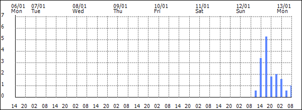 3-hour rainfall (mm)