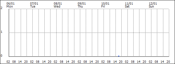 3-hour rainfall (mm)