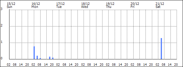 3-hour rainfall (mm)