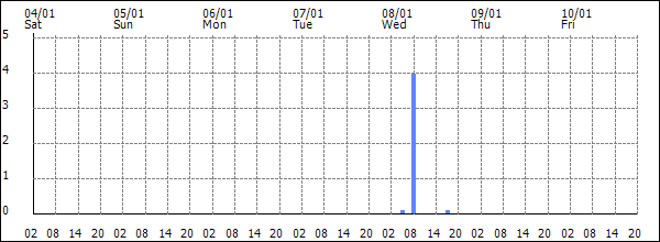 3-hour rainfall (mm)