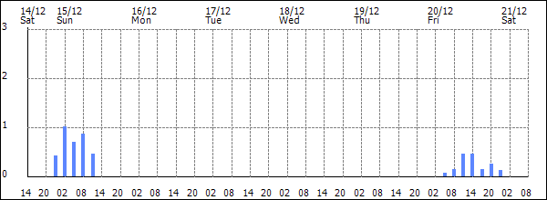 3-hour rainfall (mm)