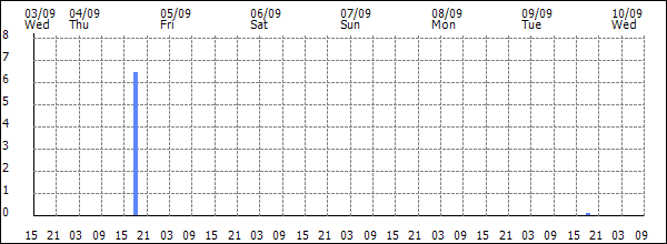 3-hour rainfall (mm)