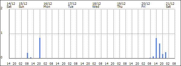 3-hour rainfall (mm)