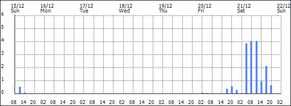 3-hour rainfall (mm)