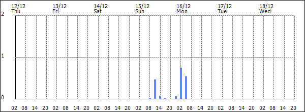 3-hour rainfall (mm)