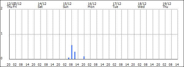 3-hour rainfall (mm)