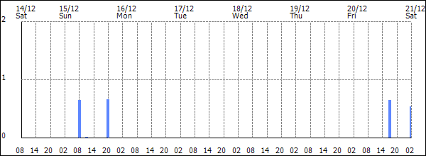 3-hour rainfall (mm)