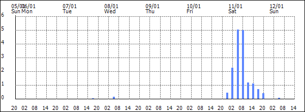 3-hour rainfall (mm)