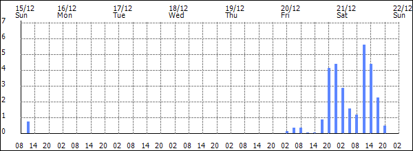 3-hour rainfall (mm)