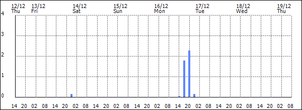 3-hour rainfall (mm)