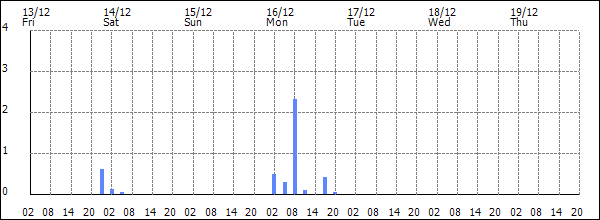 3-hour rainfall (mm)