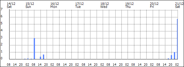 3-hour rainfall (mm)