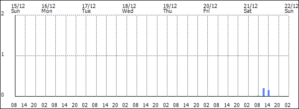 3-hour rainfall (mm)