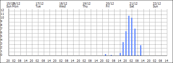 3-hour rainfall (mm)