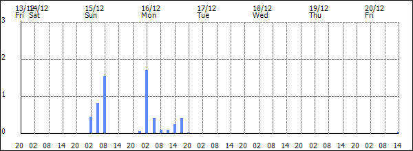 3-hour rainfall (mm)