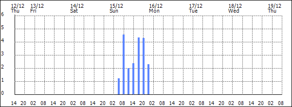 3-hour rainfall (mm)