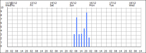 3-hour rainfall (mm)