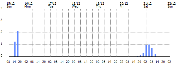 3-hour rainfall (mm)