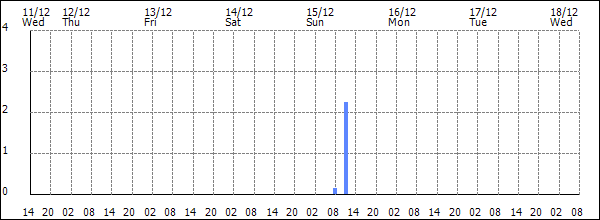 3-hour rainfall (mm)