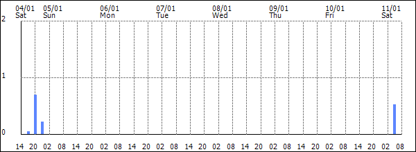 3-hour rainfall (mm)