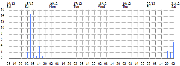 3-hour rainfall (mm)