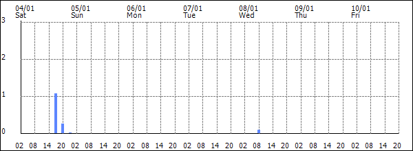 3-hour rainfall (mm)