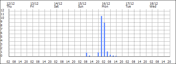 3-hour rainfall (mm)