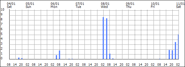 3-hour rainfall (mm)