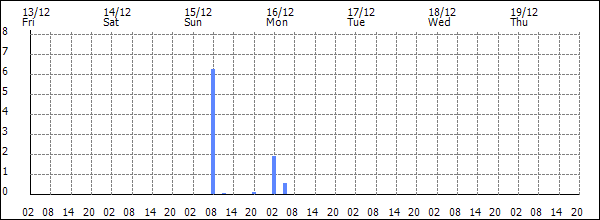 3-hour rainfall (mm)